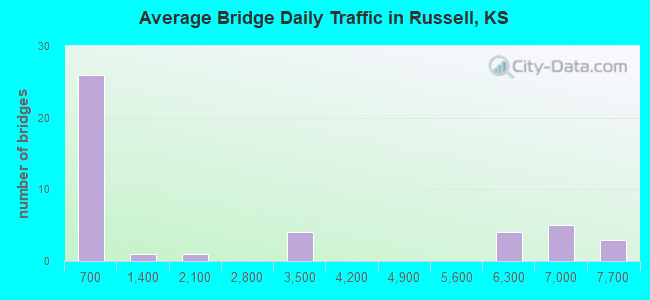 Average Bridge Daily Traffic in Russell, KS
