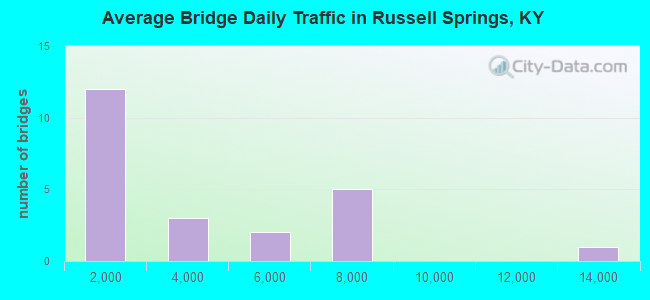 Average Bridge Daily Traffic in Russell Springs, KY