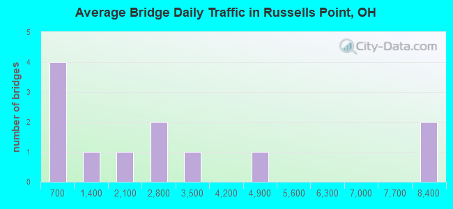 Average Bridge Daily Traffic in Russells Point, OH