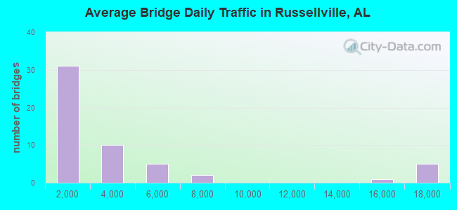 Average Bridge Daily Traffic in Russellville, AL