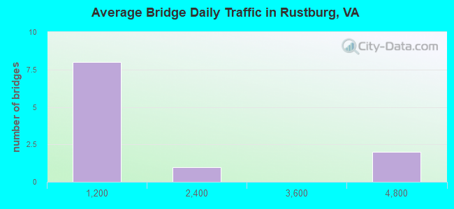 Average Bridge Daily Traffic in Rustburg, VA