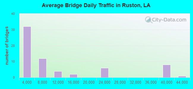 Average Bridge Daily Traffic in Ruston, LA
