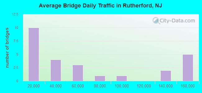 Average Bridge Daily Traffic in Rutherford, NJ