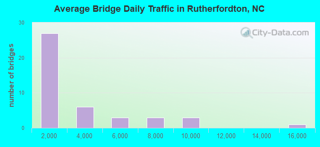 Average Bridge Daily Traffic in Rutherfordton, NC