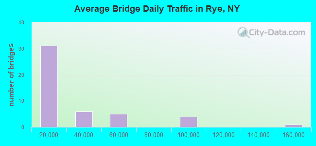 Average Bridge Daily Traffic in Rye, NY