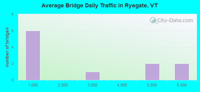 Average Bridge Daily Traffic in Ryegate, VT