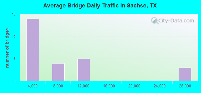 Average Bridge Daily Traffic in Sachse, TX