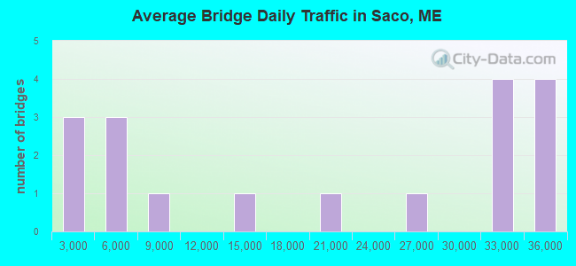 Average Bridge Daily Traffic in Saco, ME