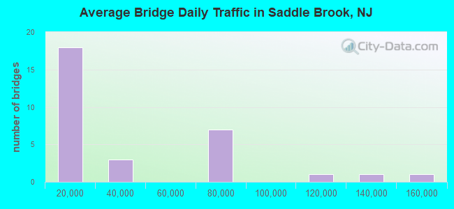 Average Bridge Daily Traffic in Saddle Brook, NJ