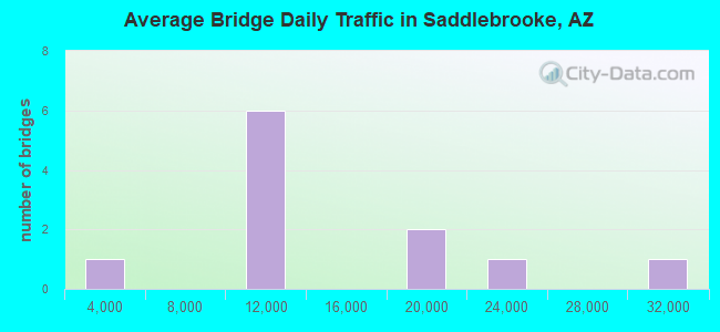 Average Bridge Daily Traffic in Saddlebrooke, AZ