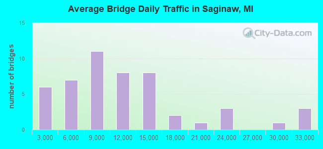 Average Bridge Daily Traffic in Saginaw, MI