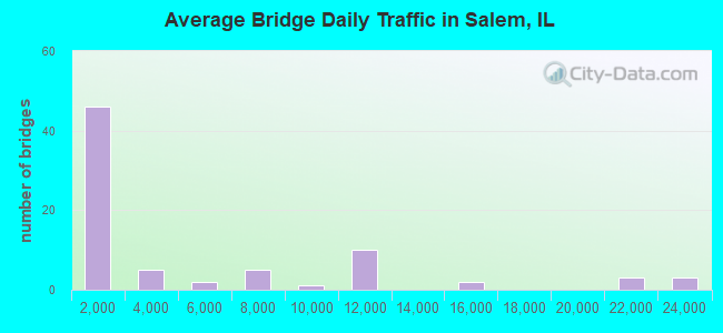 Average Bridge Daily Traffic in Salem, IL