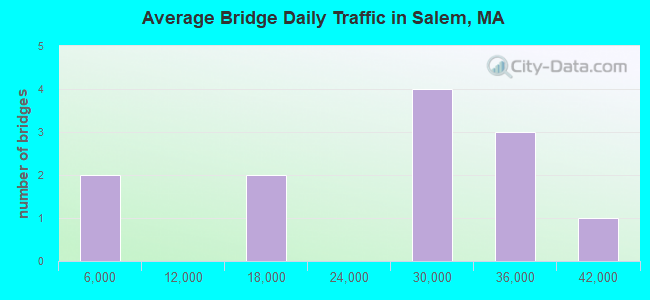 Average Bridge Daily Traffic in Salem, MA