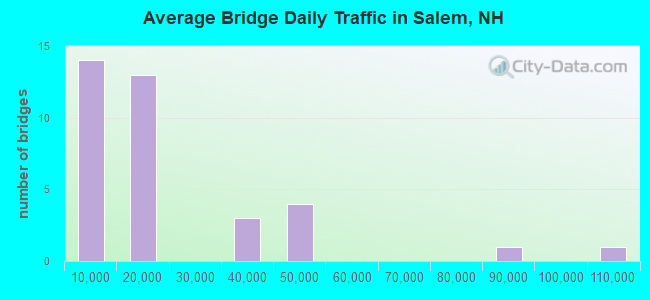 Average Bridge Daily Traffic in Salem, NH