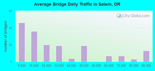 Average Bridge Daily Traffic in Salem, OR