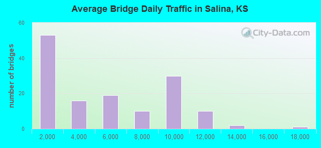 Average Bridge Daily Traffic in Salina, KS