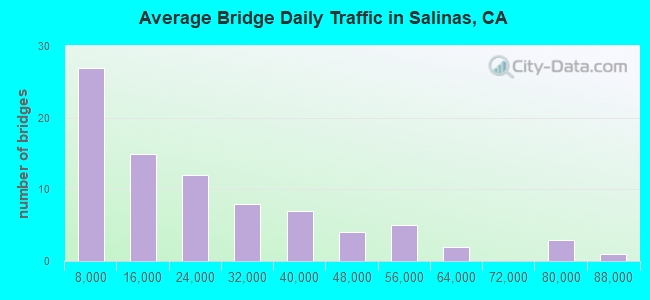 Average Bridge Daily Traffic in Salinas, CA