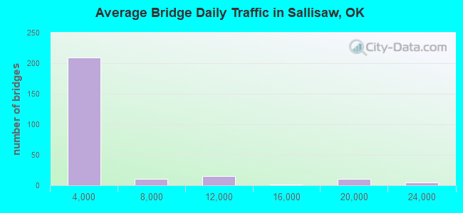 Average Bridge Daily Traffic in Sallisaw, OK