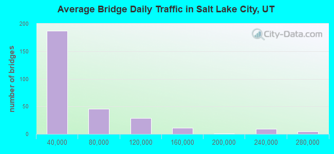 Average Bridge Daily Traffic in Salt Lake City, UT