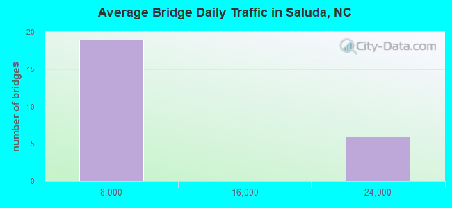 Average Bridge Daily Traffic in Saluda, NC