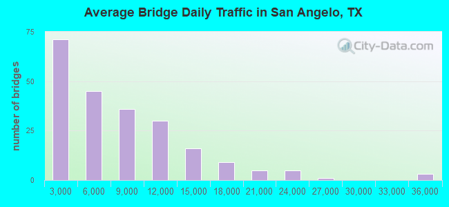 Average Bridge Daily Traffic in San Angelo, TX