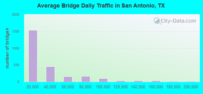 Average Bridge Daily Traffic in San Antonio, TX