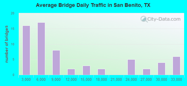 Average Bridge Daily Traffic in San Benito, TX