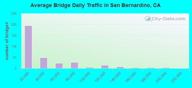 Average Bridge Daily Traffic in San Bernardino, CA