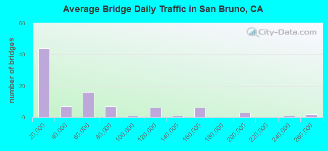 Average Bridge Daily Traffic in San Bruno, CA
