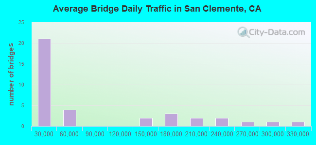Average Bridge Daily Traffic in San Clemente, CA