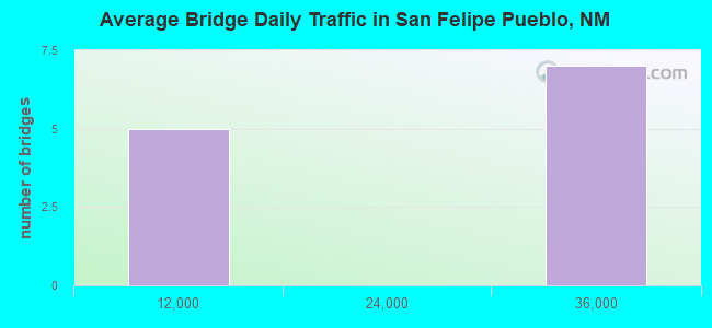 Average Bridge Daily Traffic in San Felipe Pueblo, NM