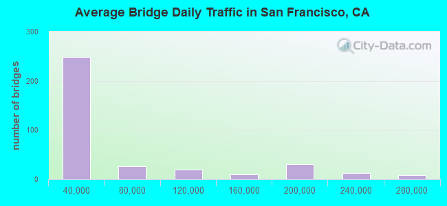 Average Bridge Daily Traffic in San Francisco, CA