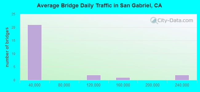 Average Bridge Daily Traffic in San Gabriel, CA