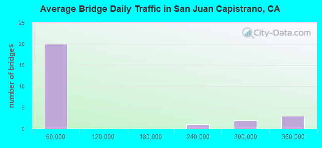 Average Bridge Daily Traffic in San Juan Capistrano, CA