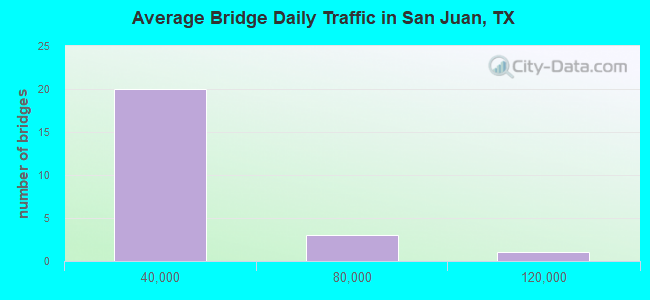Average Bridge Daily Traffic in San Juan, TX