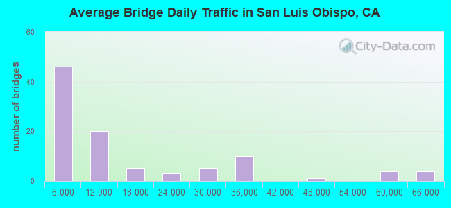 Average Bridge Daily Traffic in San Luis Obispo, CA