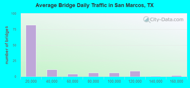 Average Bridge Daily Traffic in San Marcos, TX