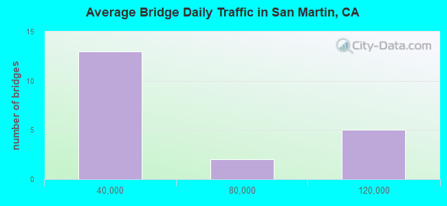 Average Bridge Daily Traffic in San Martin, CA