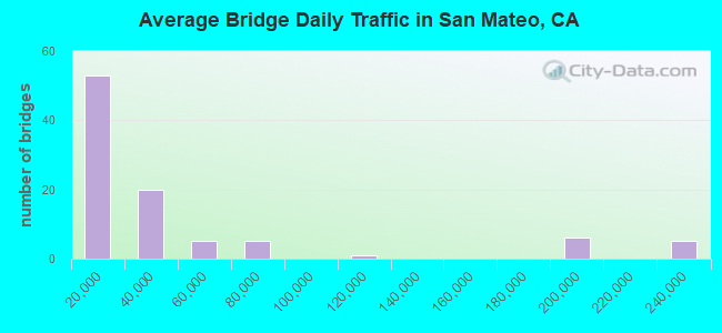 Average Bridge Daily Traffic in San Mateo, CA