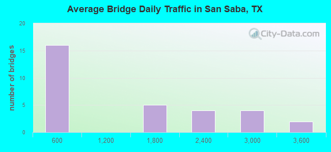 Average Bridge Daily Traffic in San Saba, TX