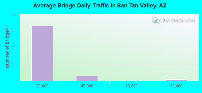 Average Bridge Daily Traffic in San Tan Valley, AZ