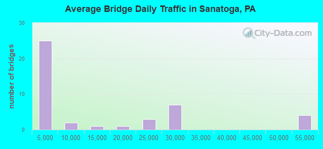 Average Bridge Daily Traffic in Sanatoga, PA