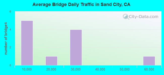 Average Bridge Daily Traffic in Sand City, CA