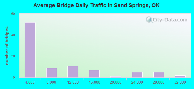 Average Bridge Daily Traffic in Sand Springs, OK