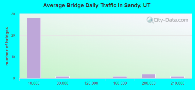 Average Bridge Daily Traffic in Sandy, UT