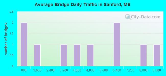 Average Bridge Daily Traffic in Sanford, ME