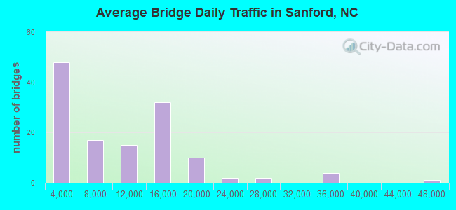 Average Bridge Daily Traffic in Sanford, NC