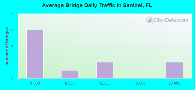 Average Bridge Daily Traffic in Sanibel, FL