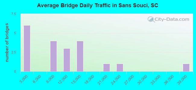 Average Bridge Daily Traffic in Sans Souci, SC