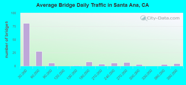 Average Bridge Daily Traffic in Santa Ana, CA